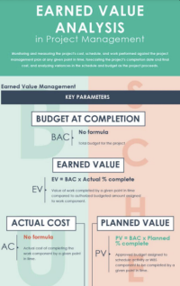 Image of Earned Value Analysis in project Mnagement.
